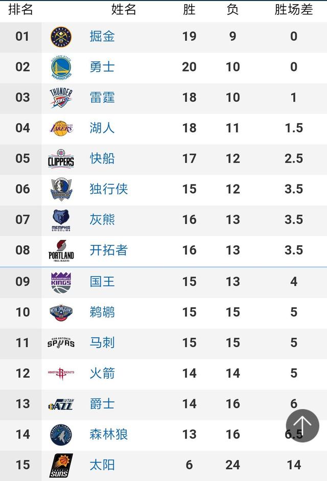 华盛顿20+8，布里奇斯20+6，黄蜂主场107-127不敌老鹰