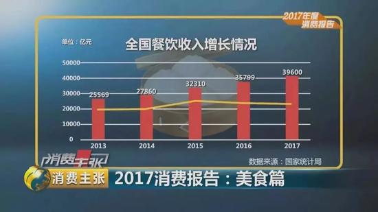 全国餐饮收入在四年间增长了54.9%