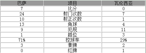 国王杯-苏神大四喜巴萨7-0狂胜 梅西帽子戏法